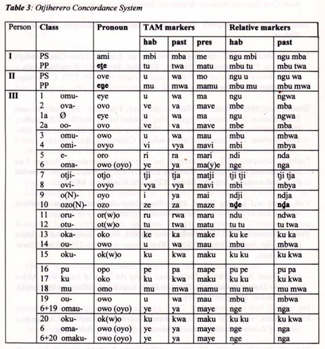 otjiherero concordance system